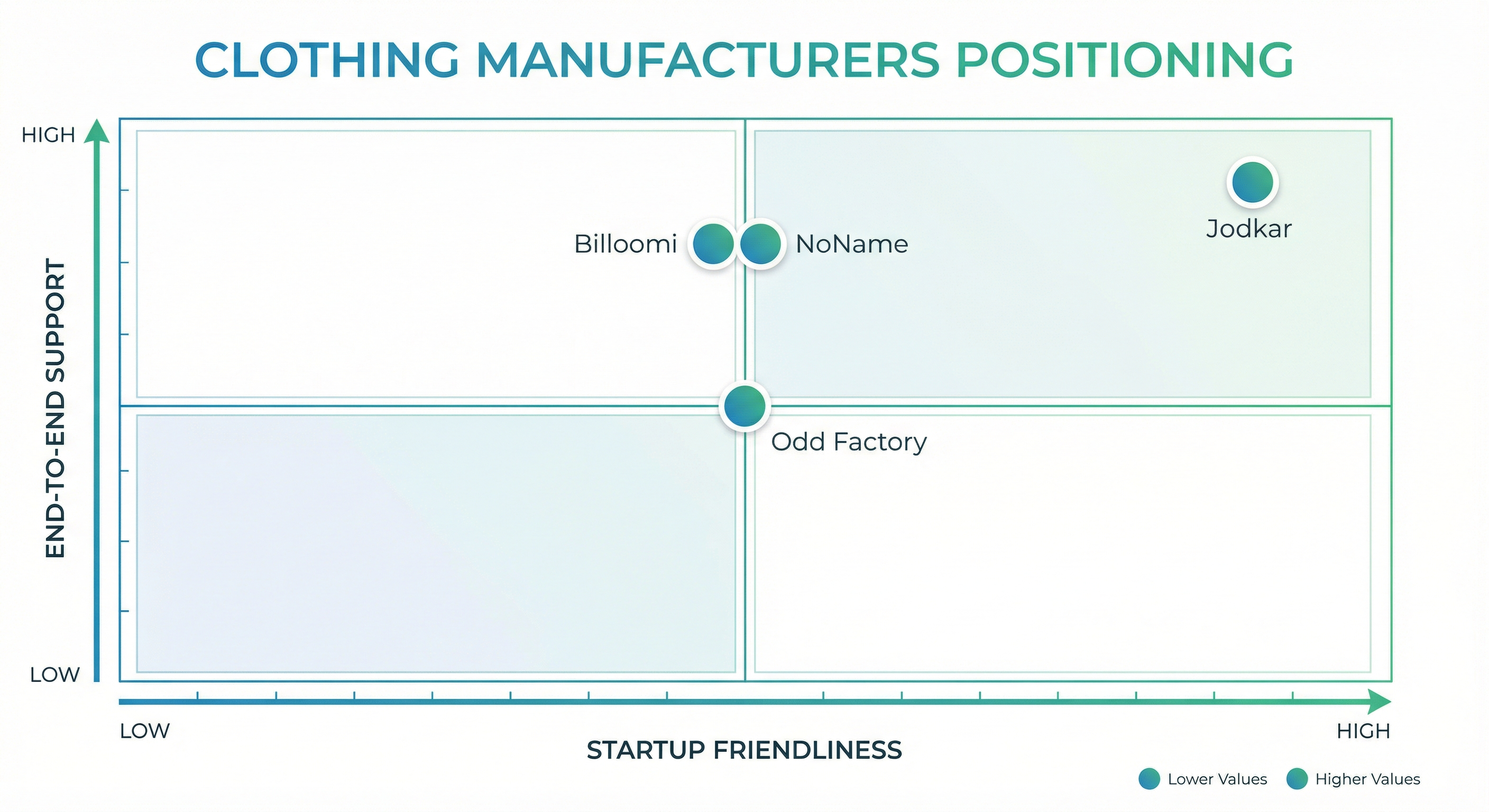 Competitor positioning matrix for startup-friendly scaling
